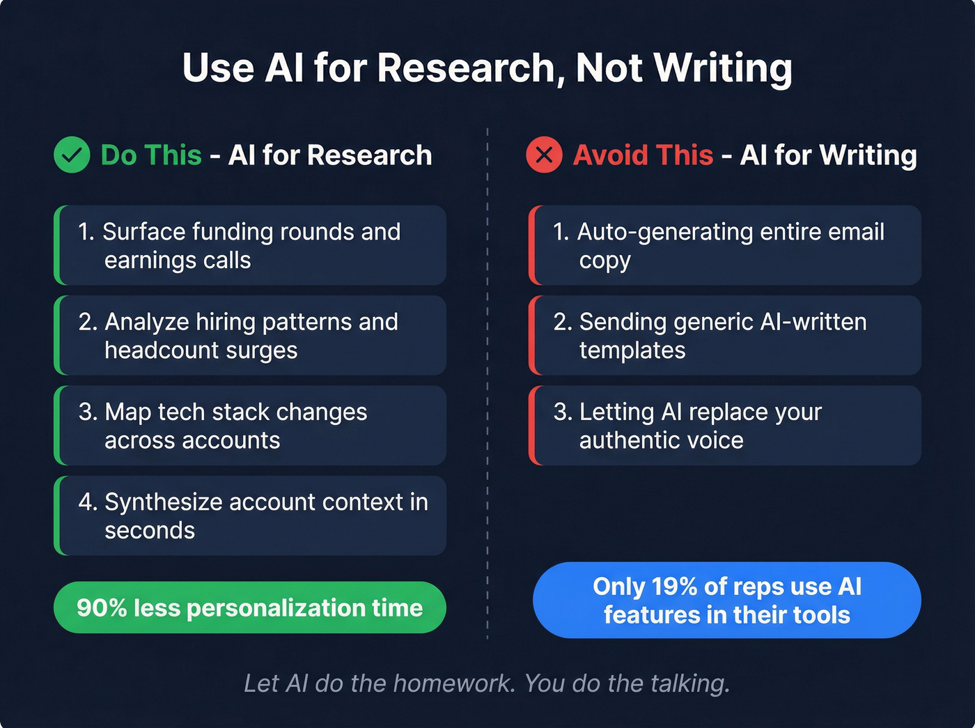 AI research workflow versus AI writing pitfall diagram