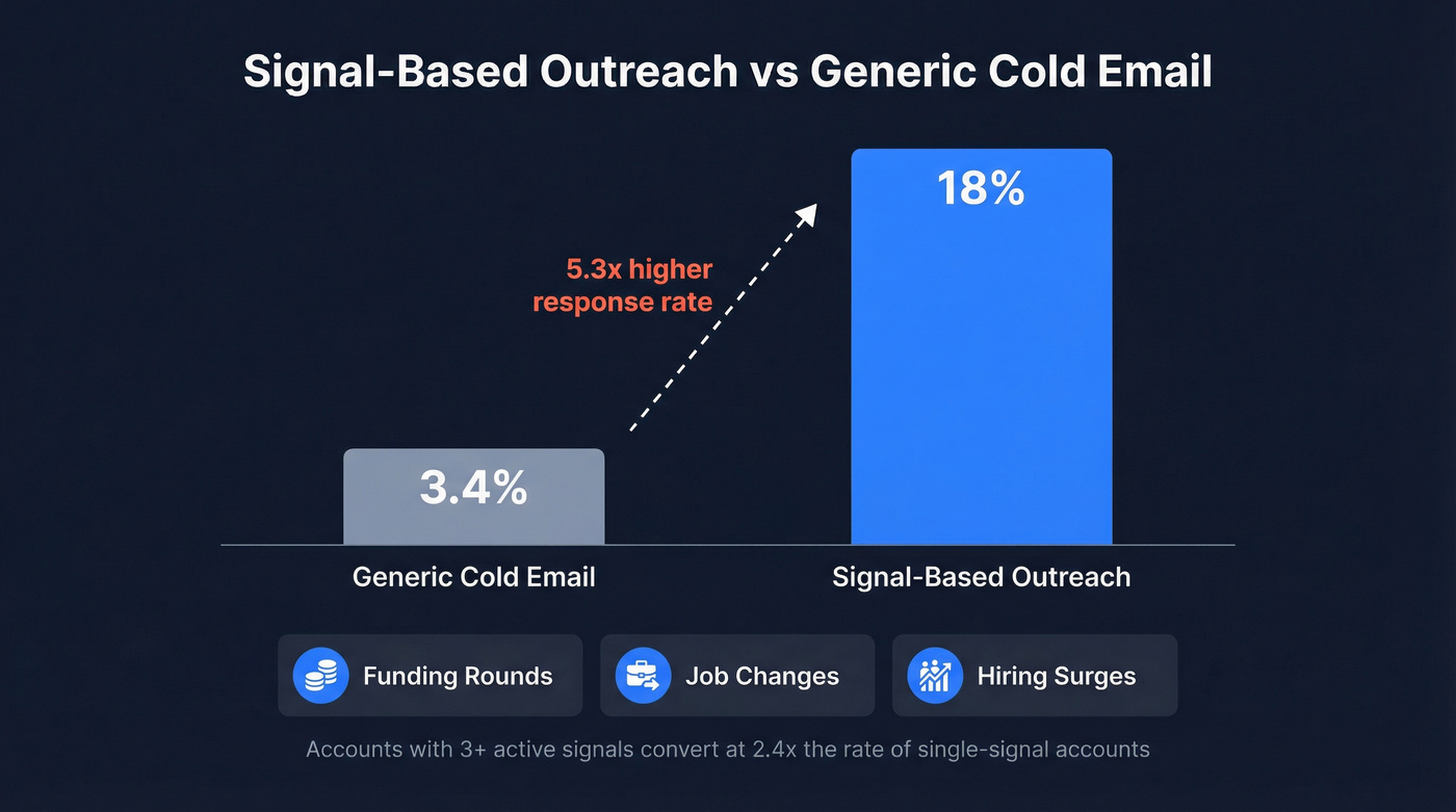 Signal-based vs generic outreach response rate comparison