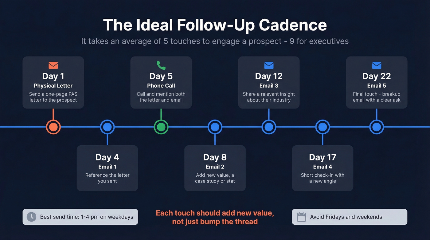 Optimal multi-touch follow-up cadence timeline