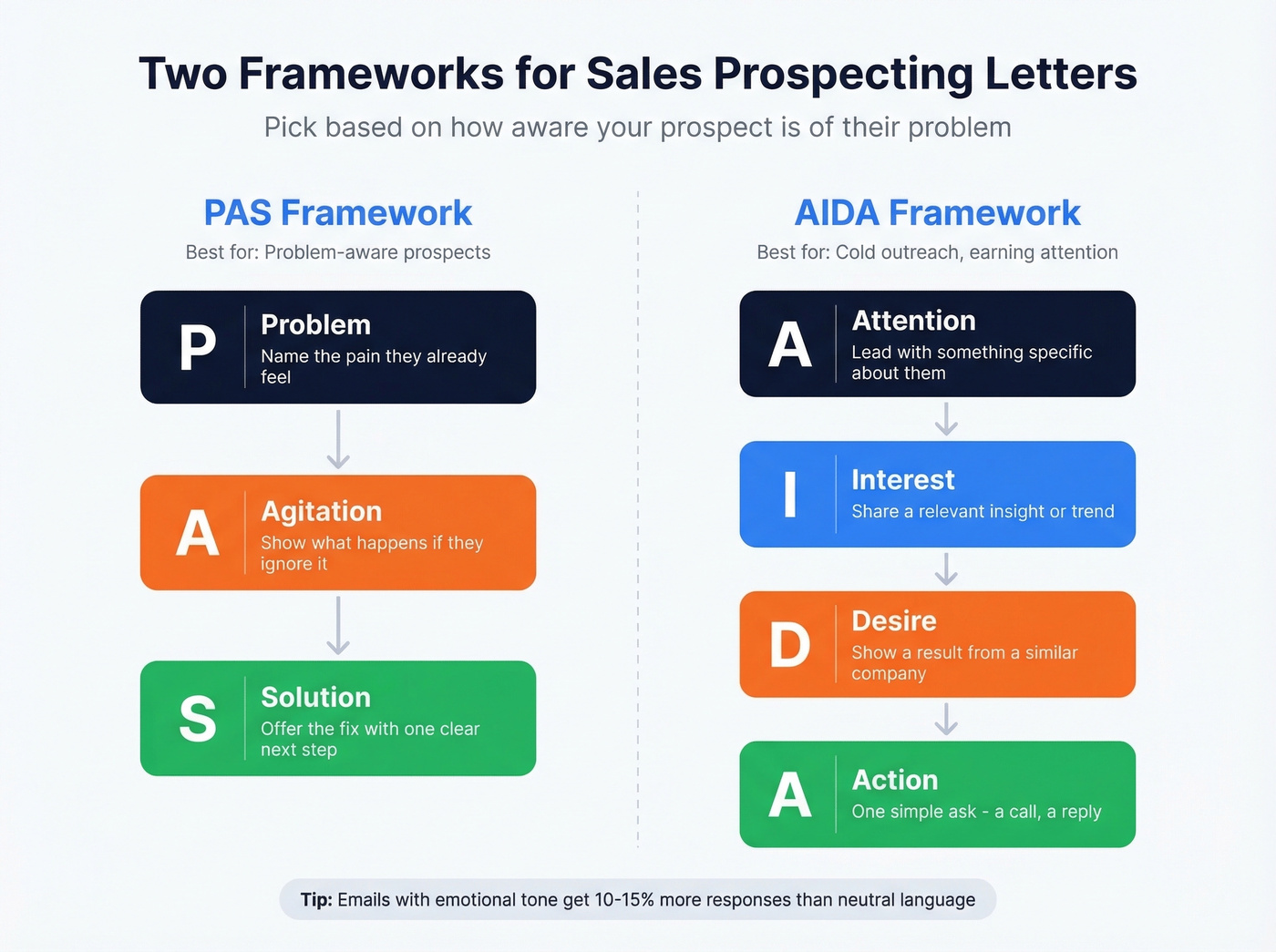 PAS vs AIDA framework side-by-side flowchart