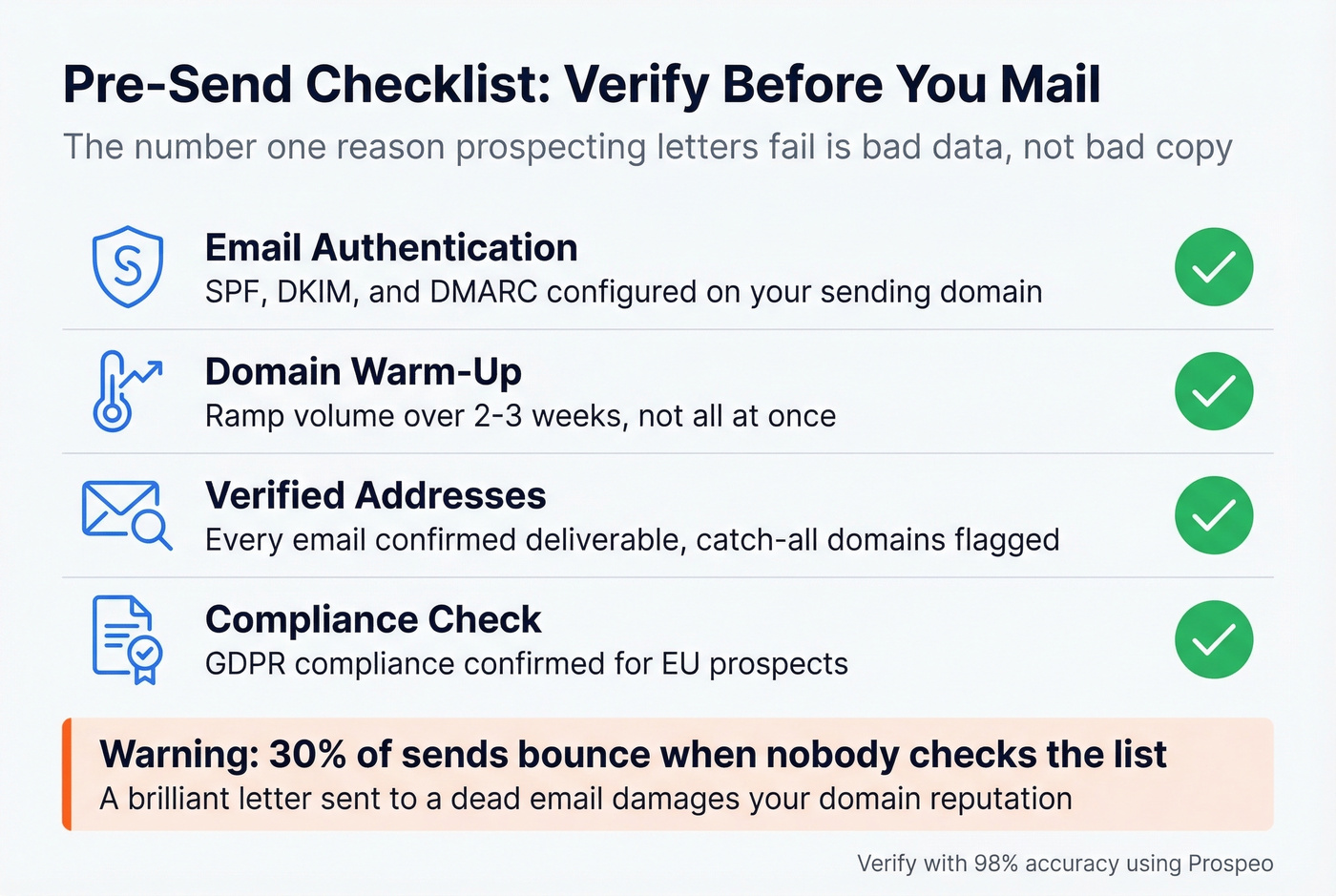 Pre-send verification checklist as a visual workflow