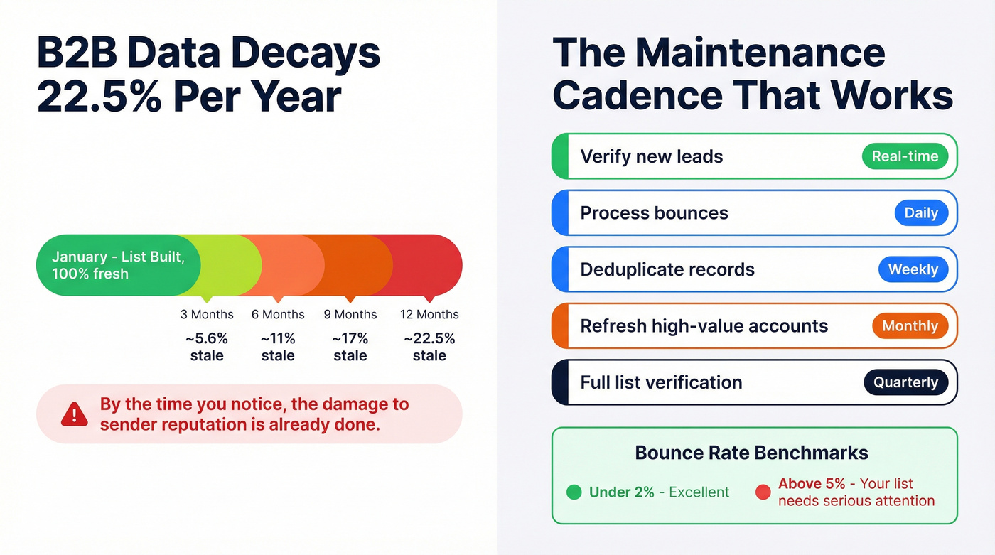 B2B data decay timeline and maintenance cadence