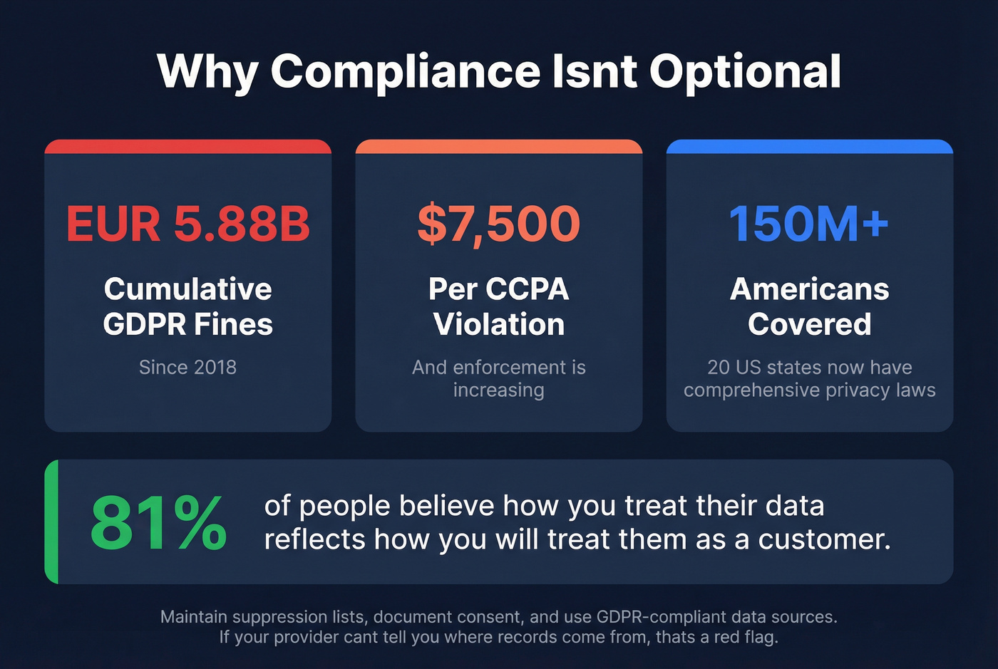 Privacy compliance stats and fines overview