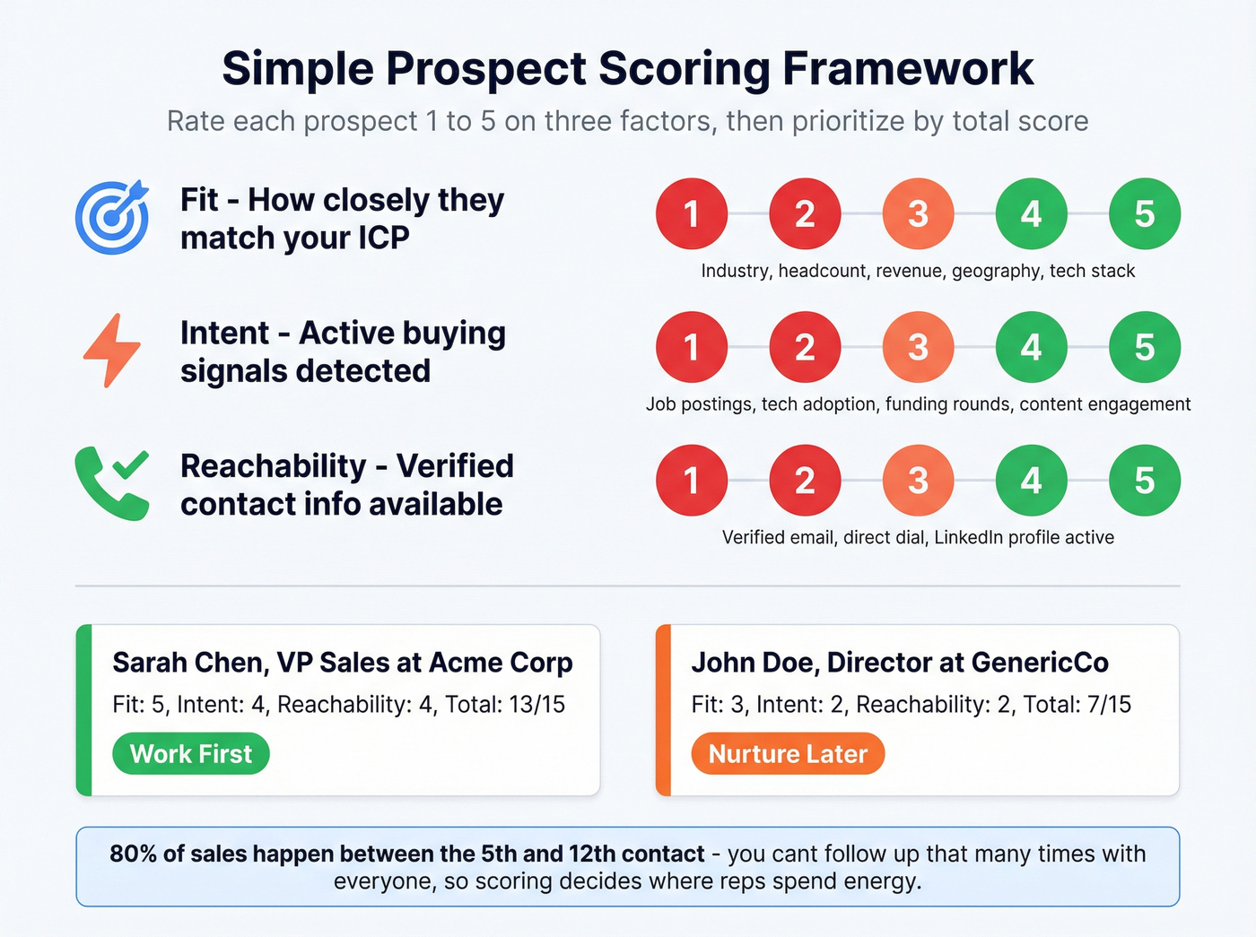 Prospect scoring framework with fit intent reachability