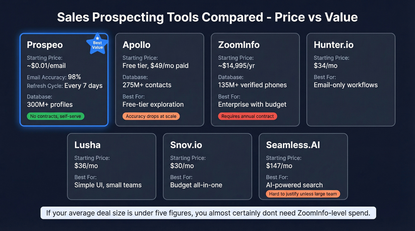 Prospecting tools comparison by price and accuracy