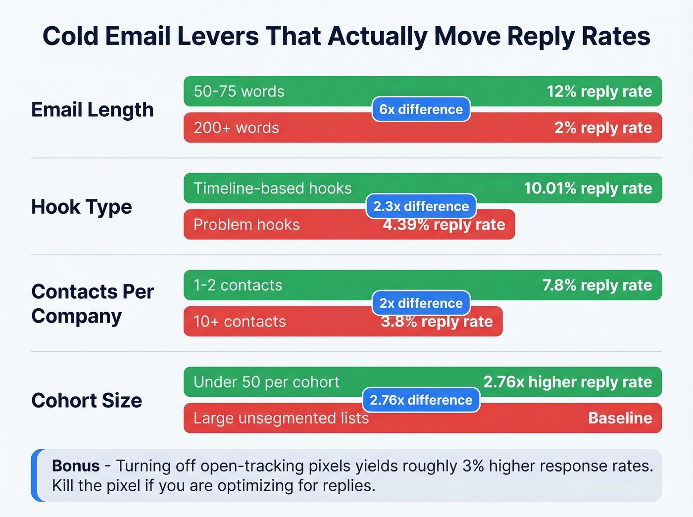 Cold email optimization levers with reply rate impact