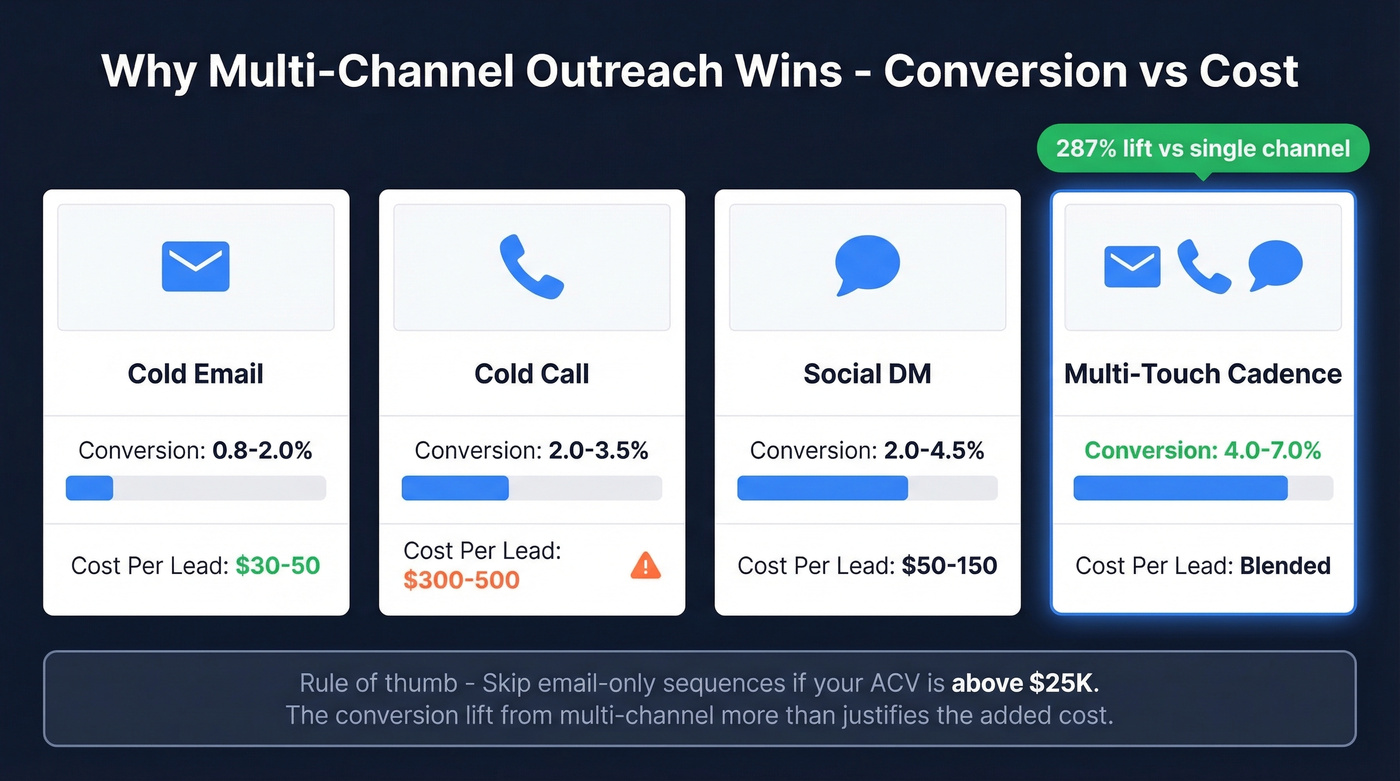 Multi-channel outreach conversion and cost comparison