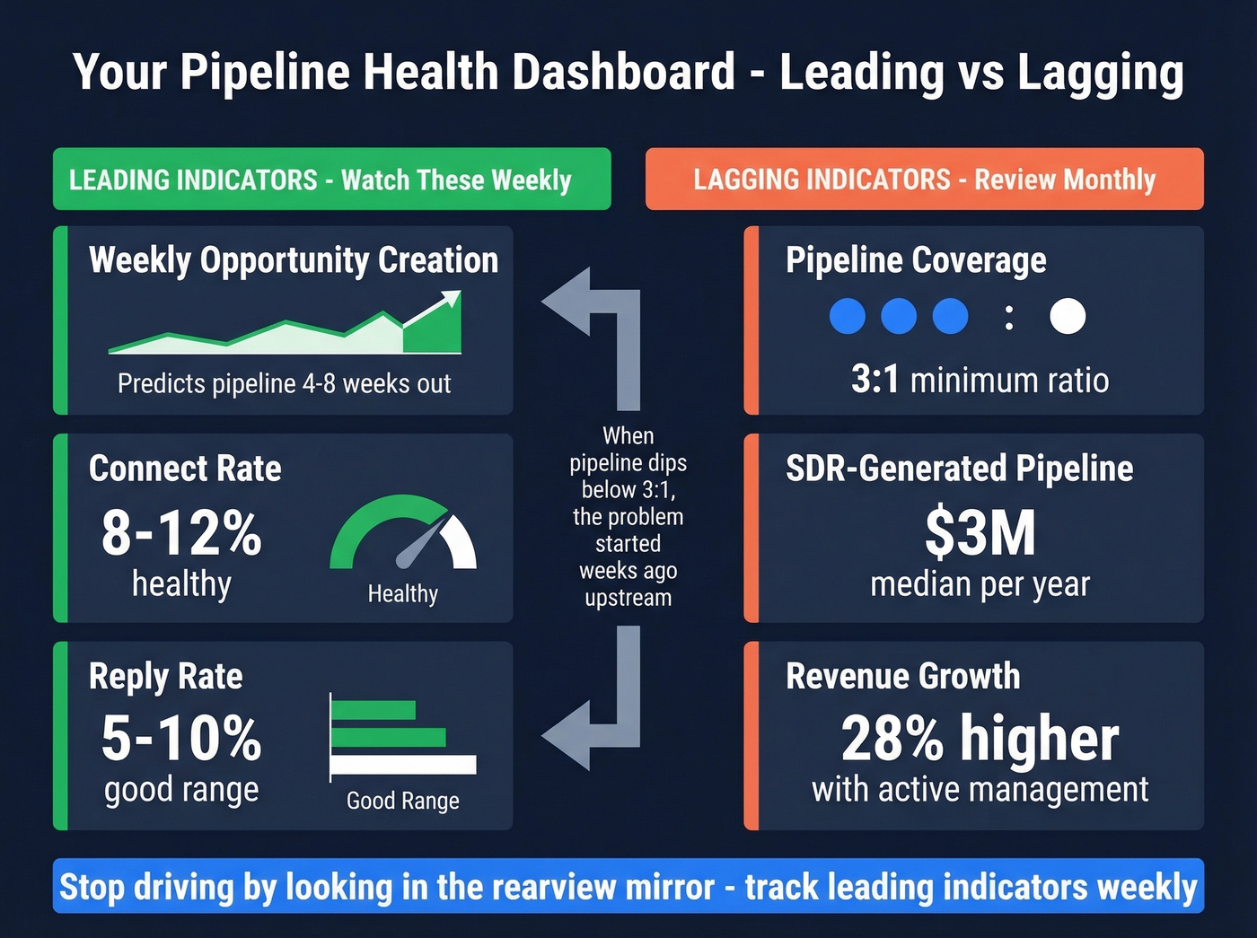 Pipeline health dashboard with leading vs lagging indicators