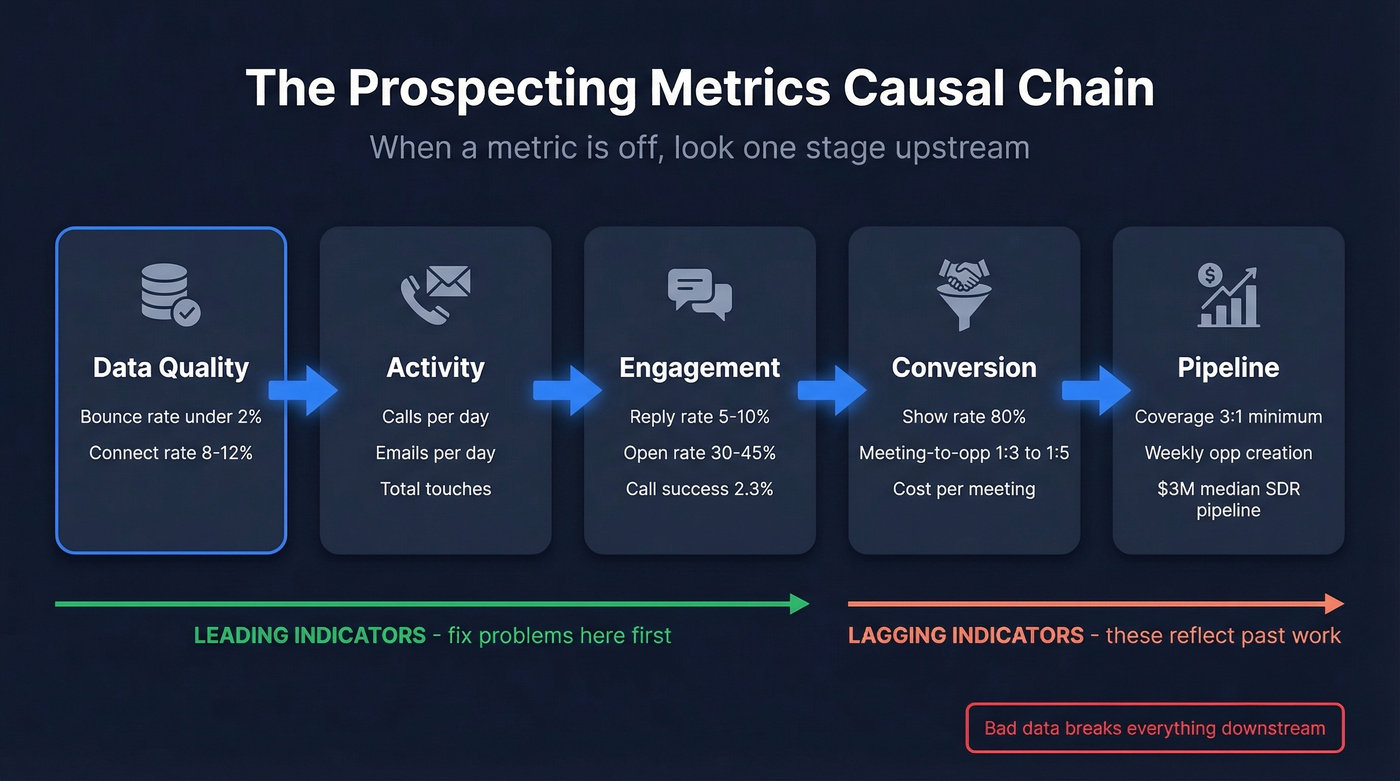 Five-stage prospecting metrics causal chain framework