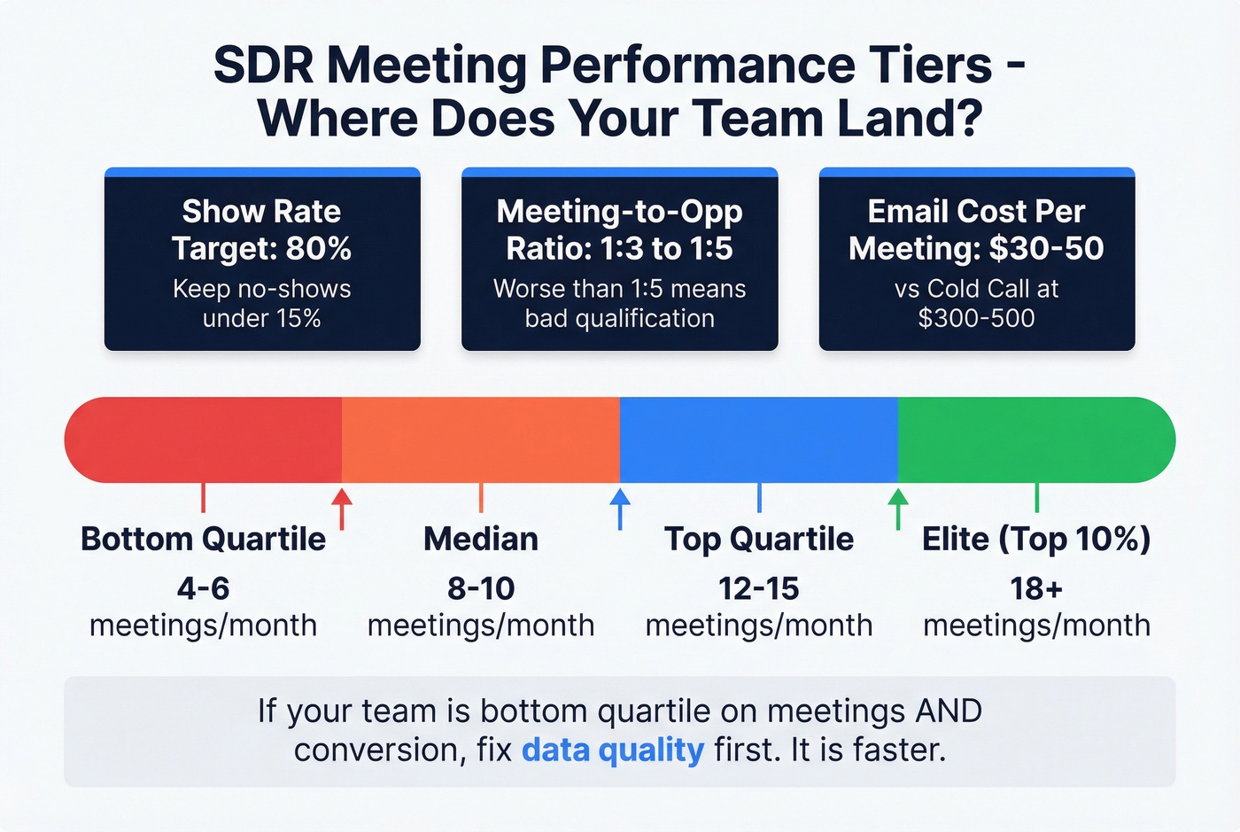 SDR meeting performance tiers with conversion benchmarks