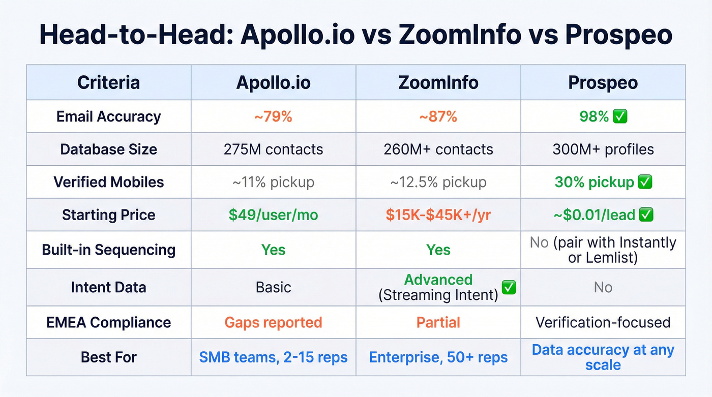 Apollo vs ZoomInfo vs Prospeo head-to-head comparison
