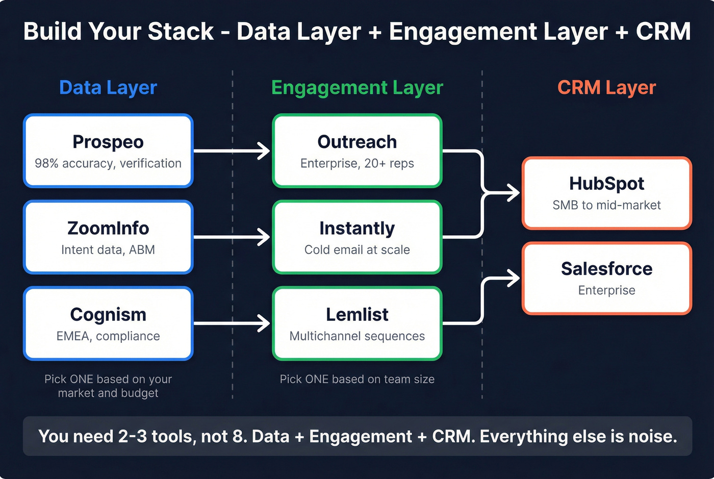 How to build a modern sales prospecting stack