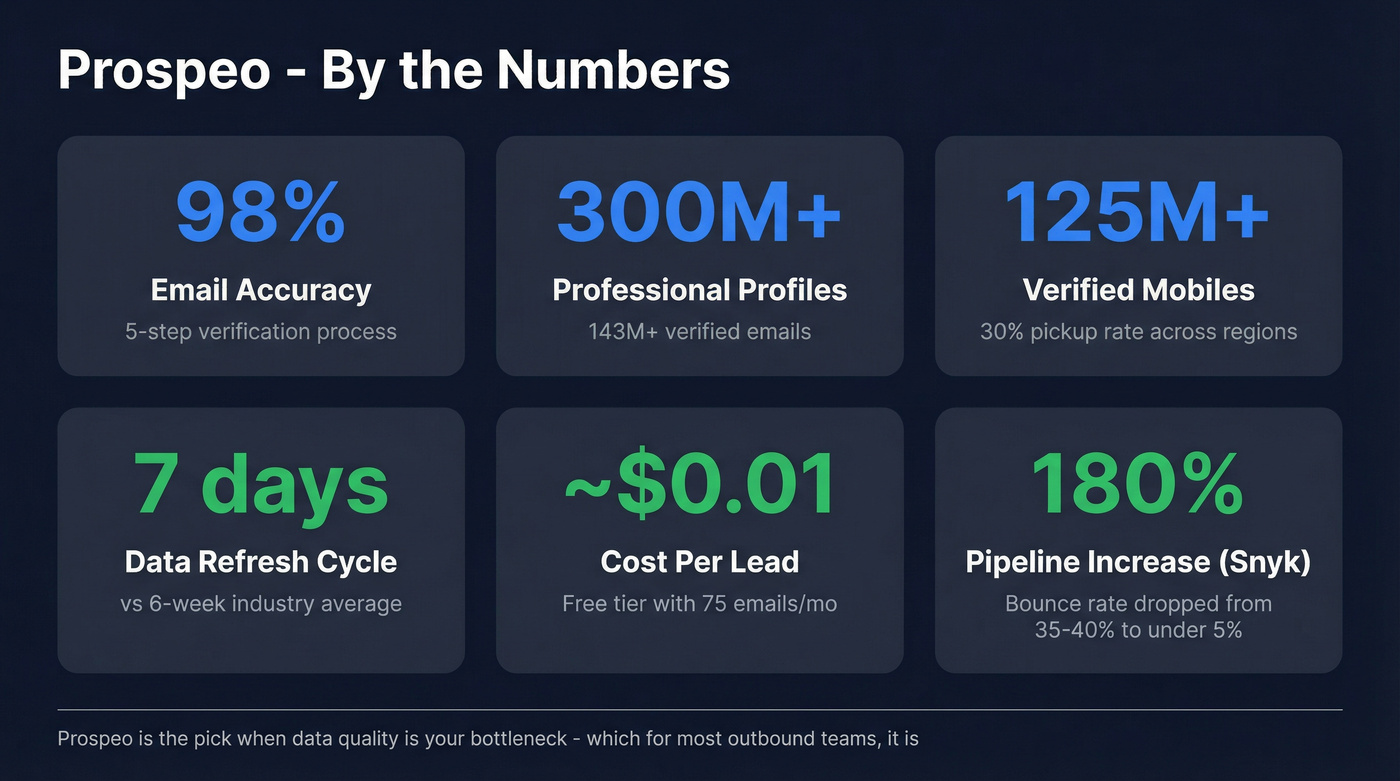 Prospeo key metrics and accuracy benchmarks