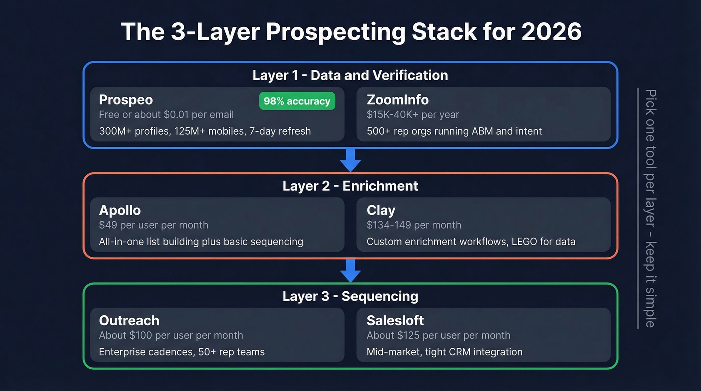 Three-layer prospecting tool stack architecture diagram