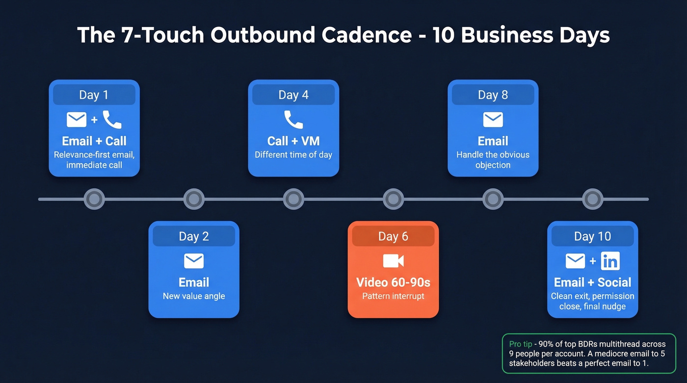 7-touch outbound cadence visual timeline over 10 days