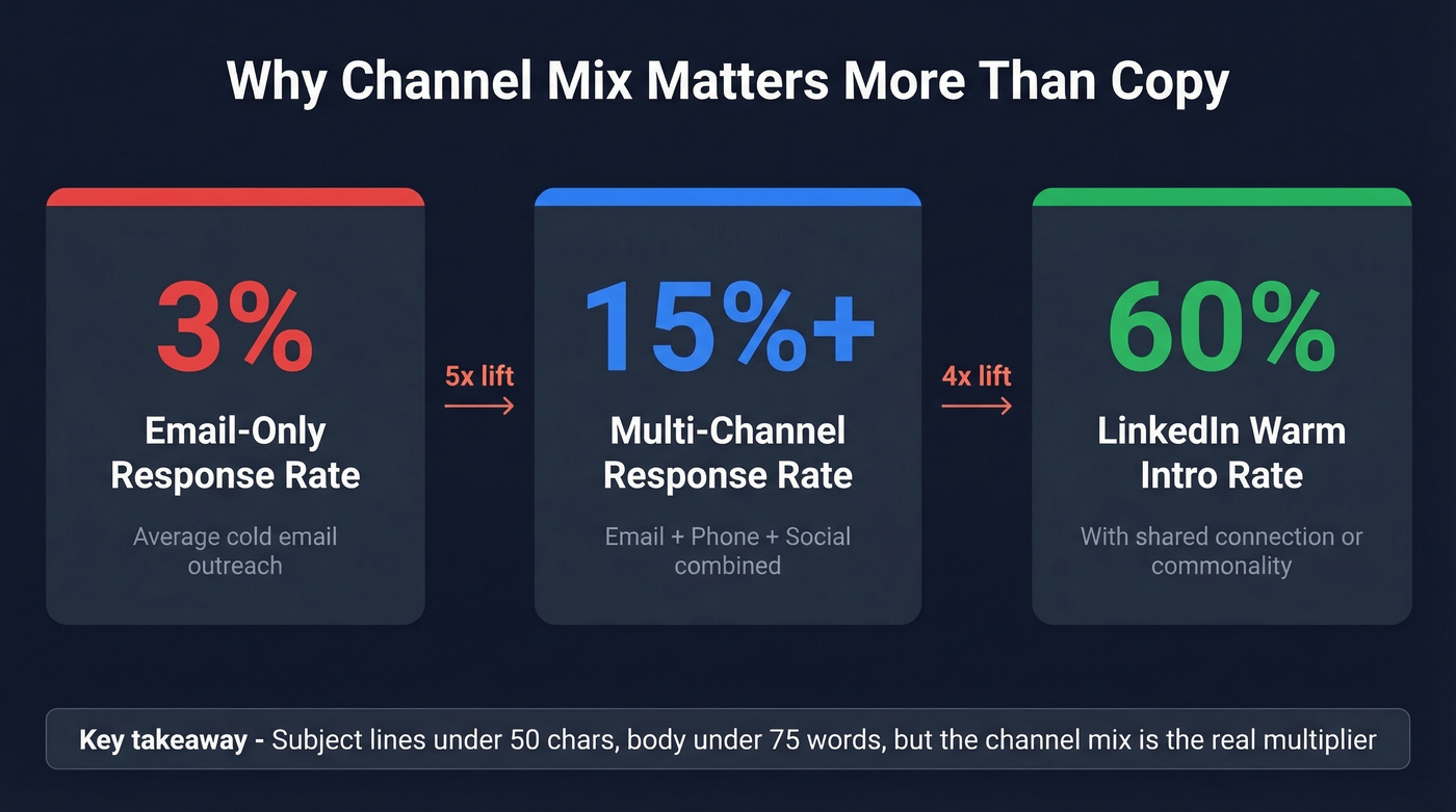 Email vs multi-channel response rate comparison stats