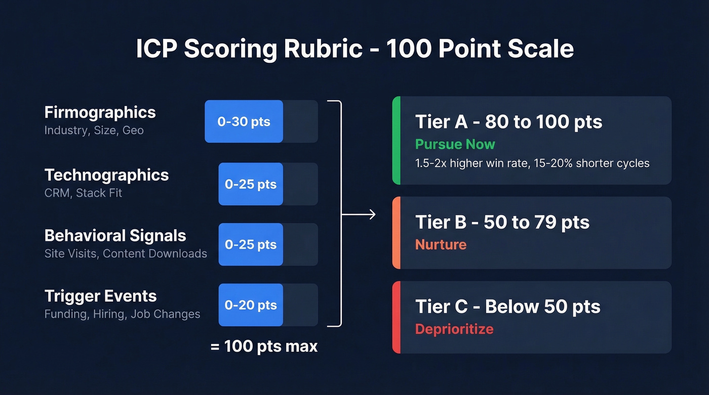 ICP scoring rubric with 100-point scale and tier breakdown