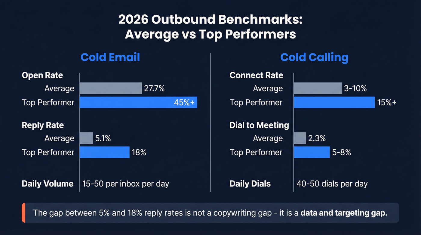 2026 cold outbound benchmarks comparing average vs top performers