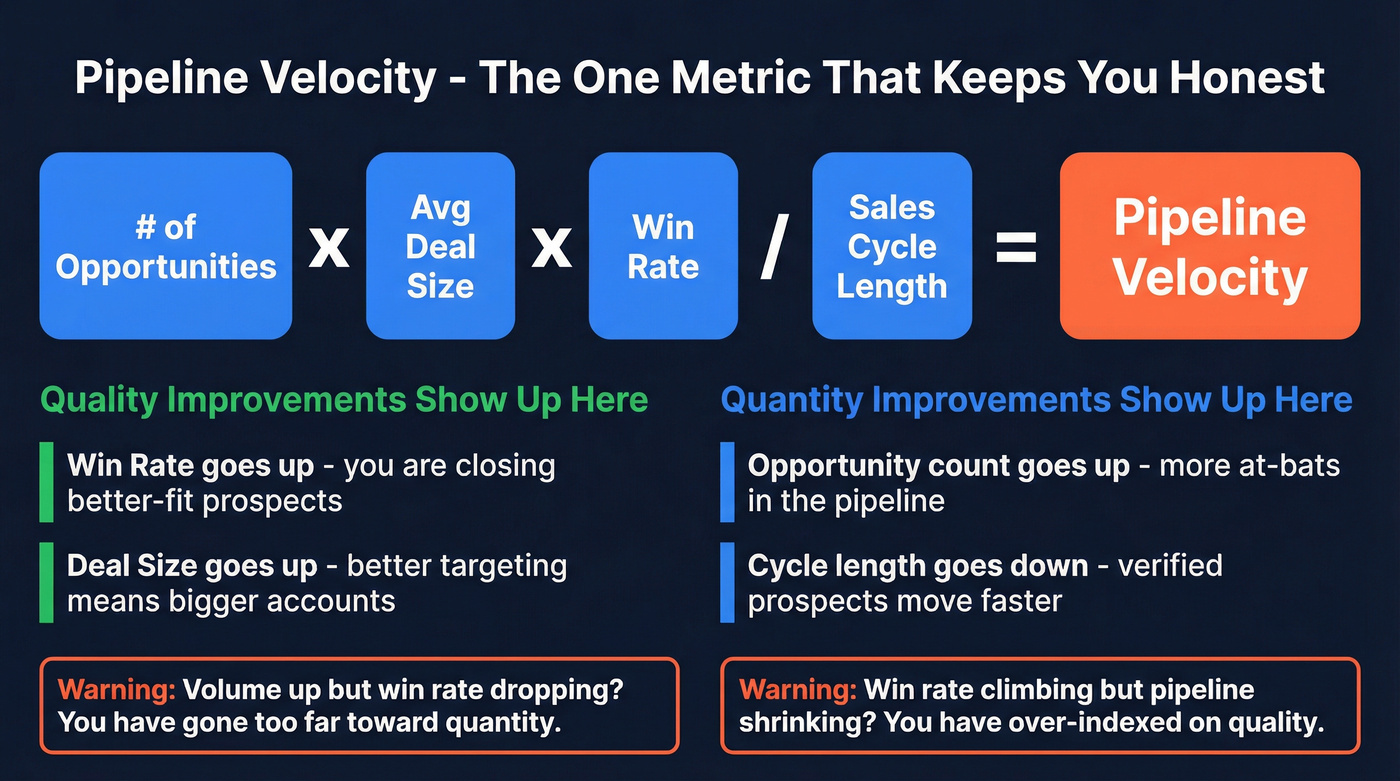 Pipeline velocity formula with quality and quantity levers