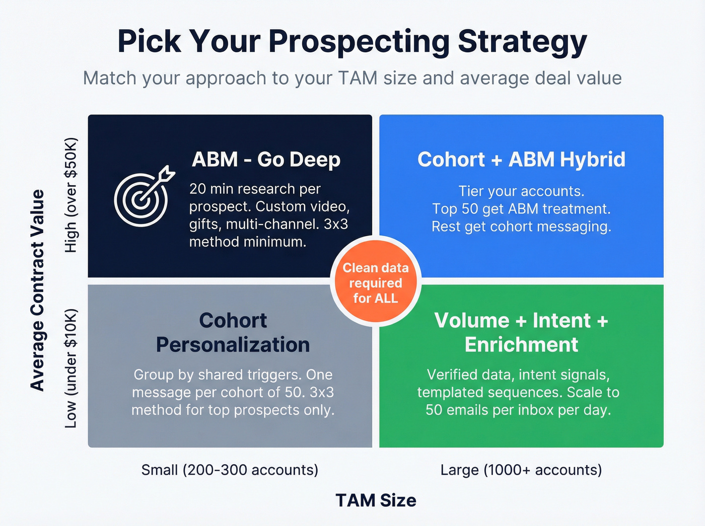 Strategy selection framework based on TAM and deal size