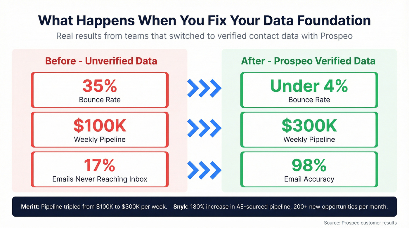 Before and after verified data impact on pipeline metrics