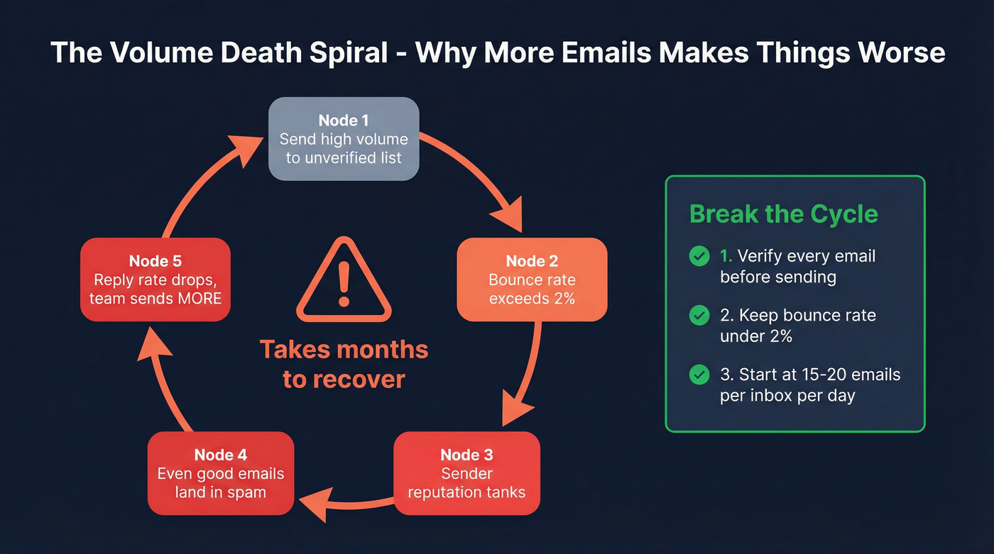 How volume without data quality destroys sender reputation