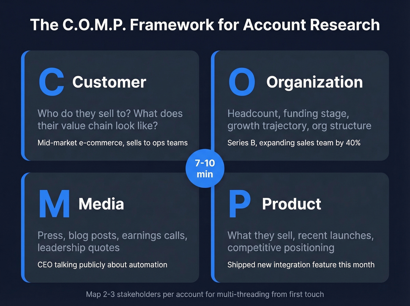 C.O.M.P. framework visual breakdown for account research
