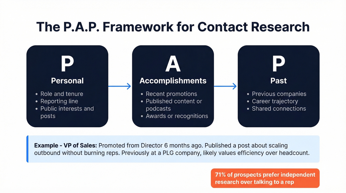 P.A.P. framework visual for contact-level research
