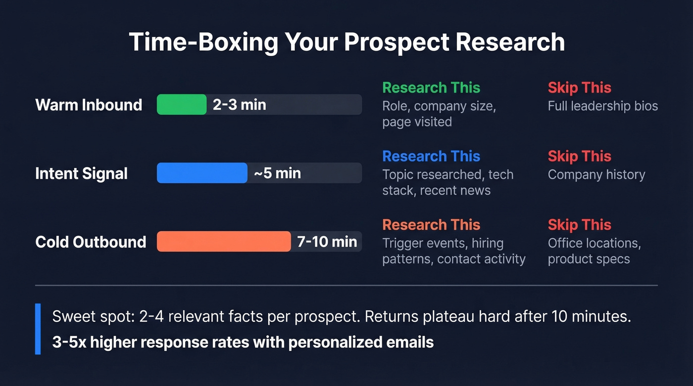 Time-boxing tiers for prospect research by type