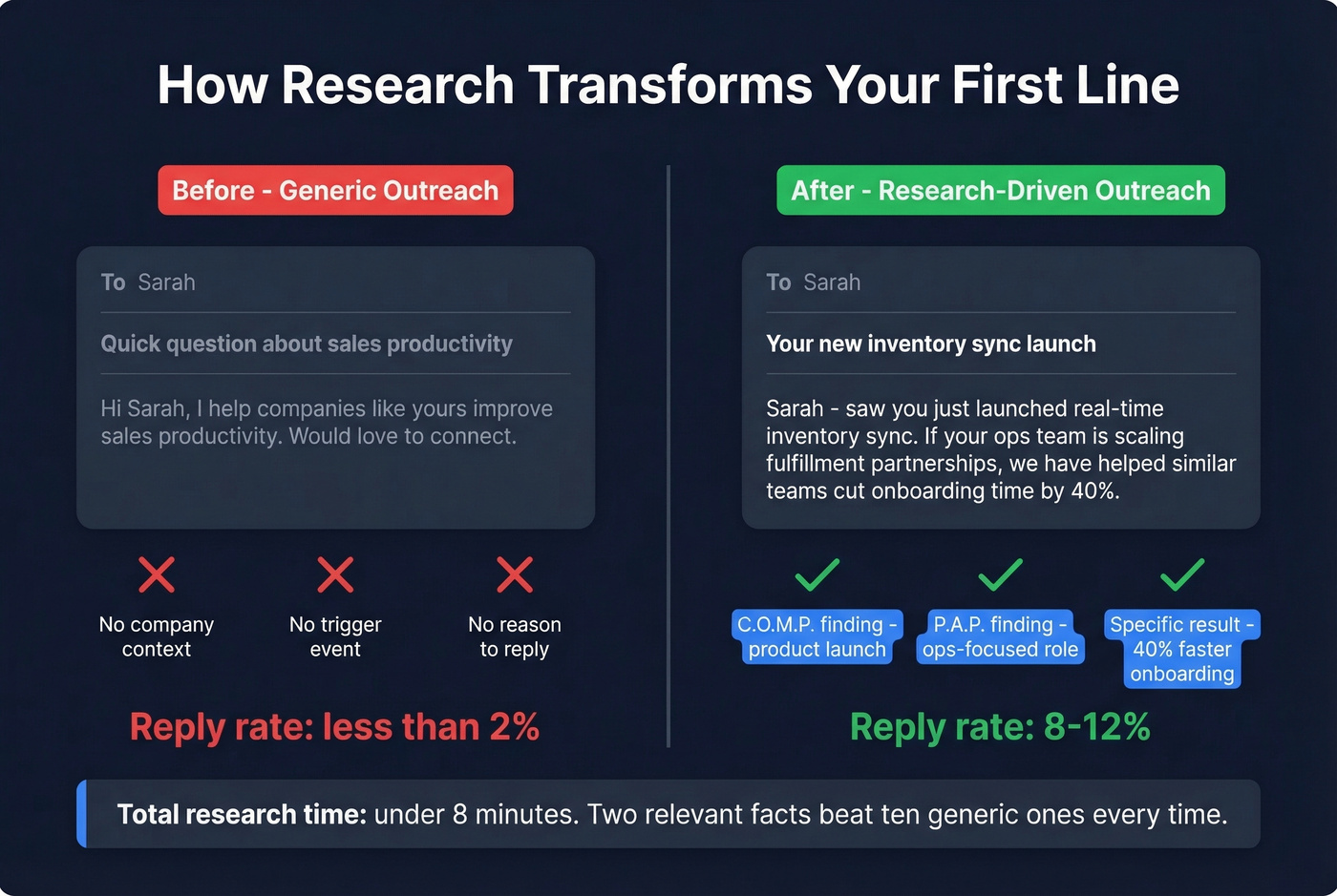 Before and after research-driven outreach example flow