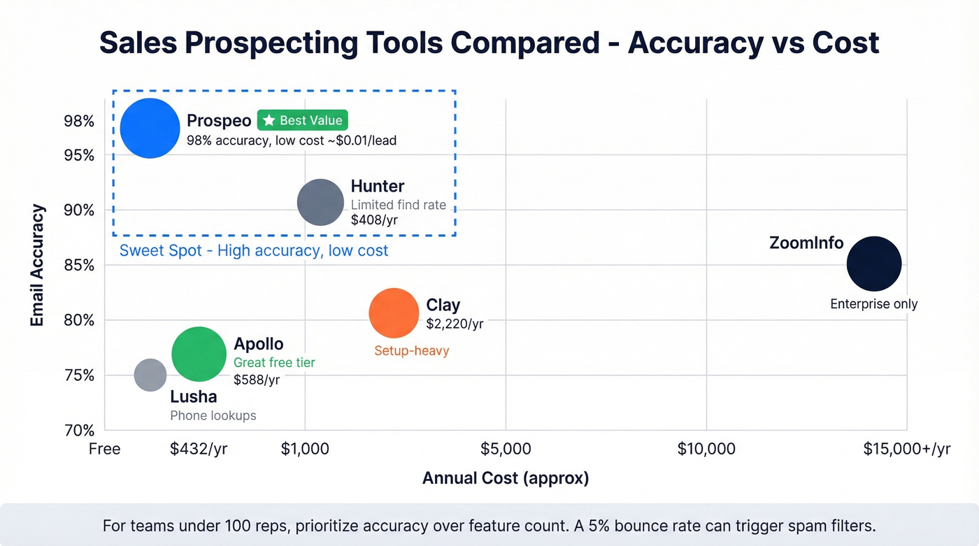 Sales prospecting tools comparison by accuracy and price
