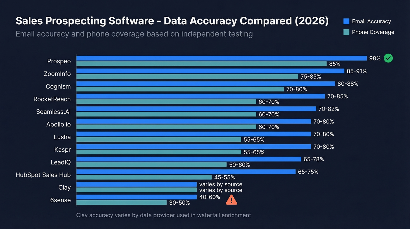 Email accuracy and phone coverage comparison across all 12 tools