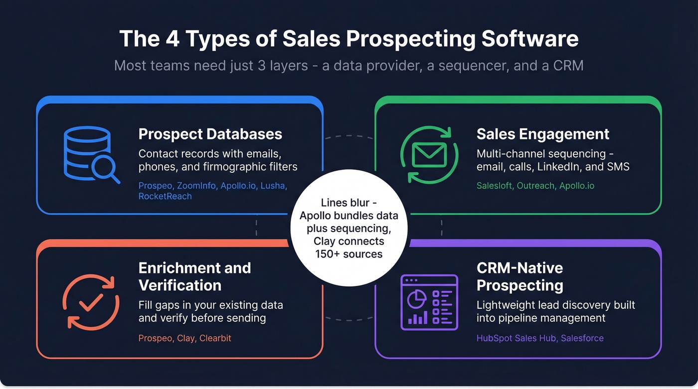 Four categories of sales prospecting software explained visually