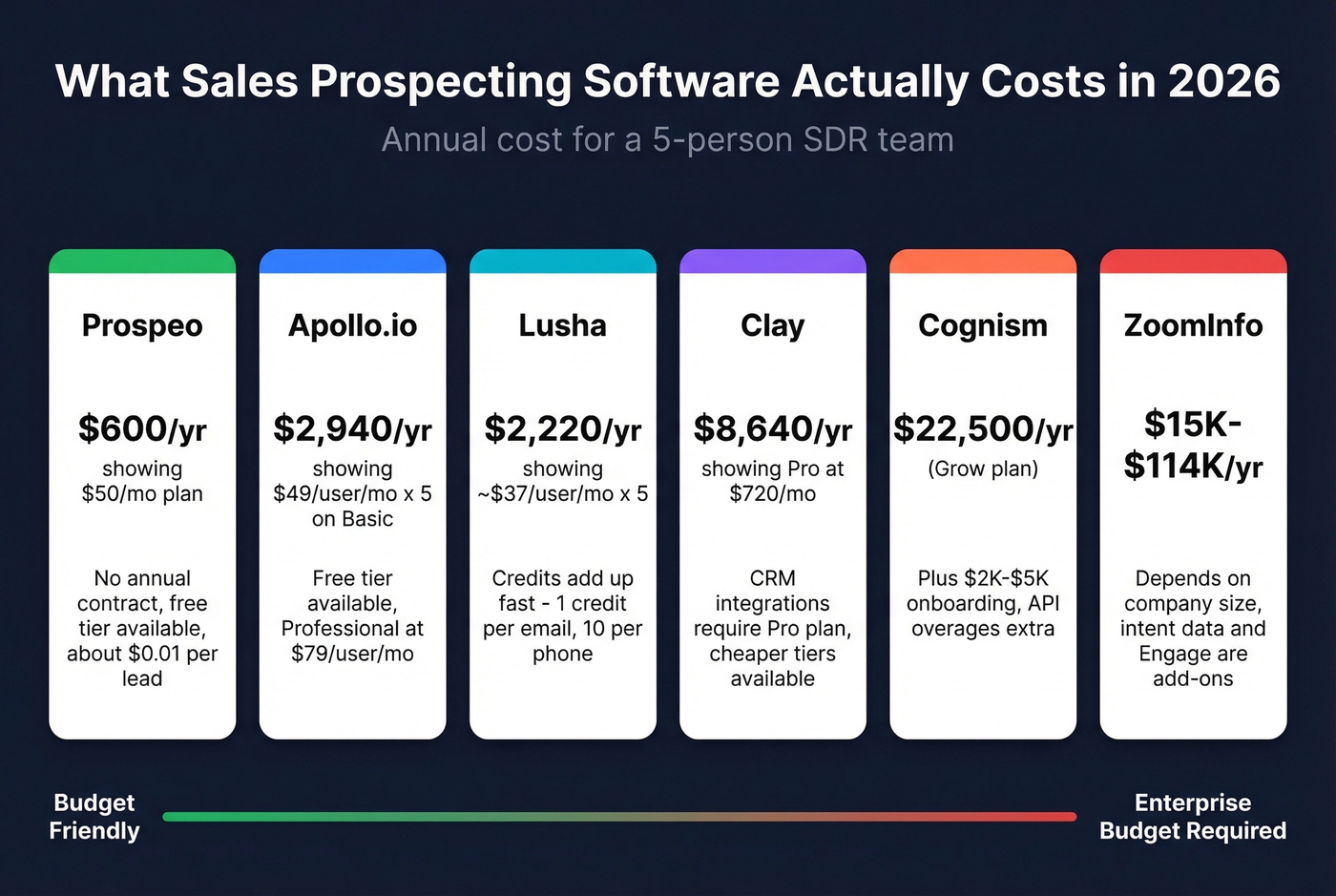Pricing comparison of top sales prospecting tools by team size