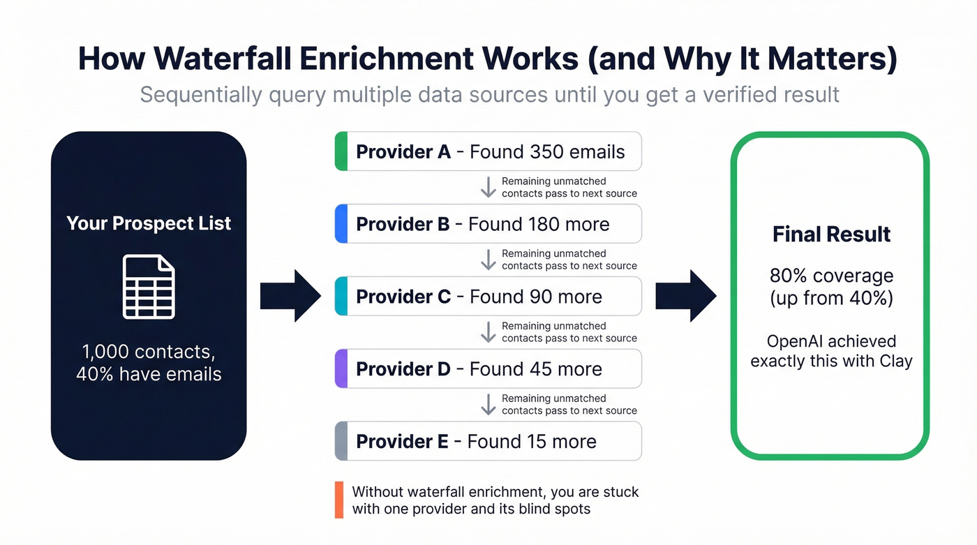 How waterfall enrichment works across multiple data providers