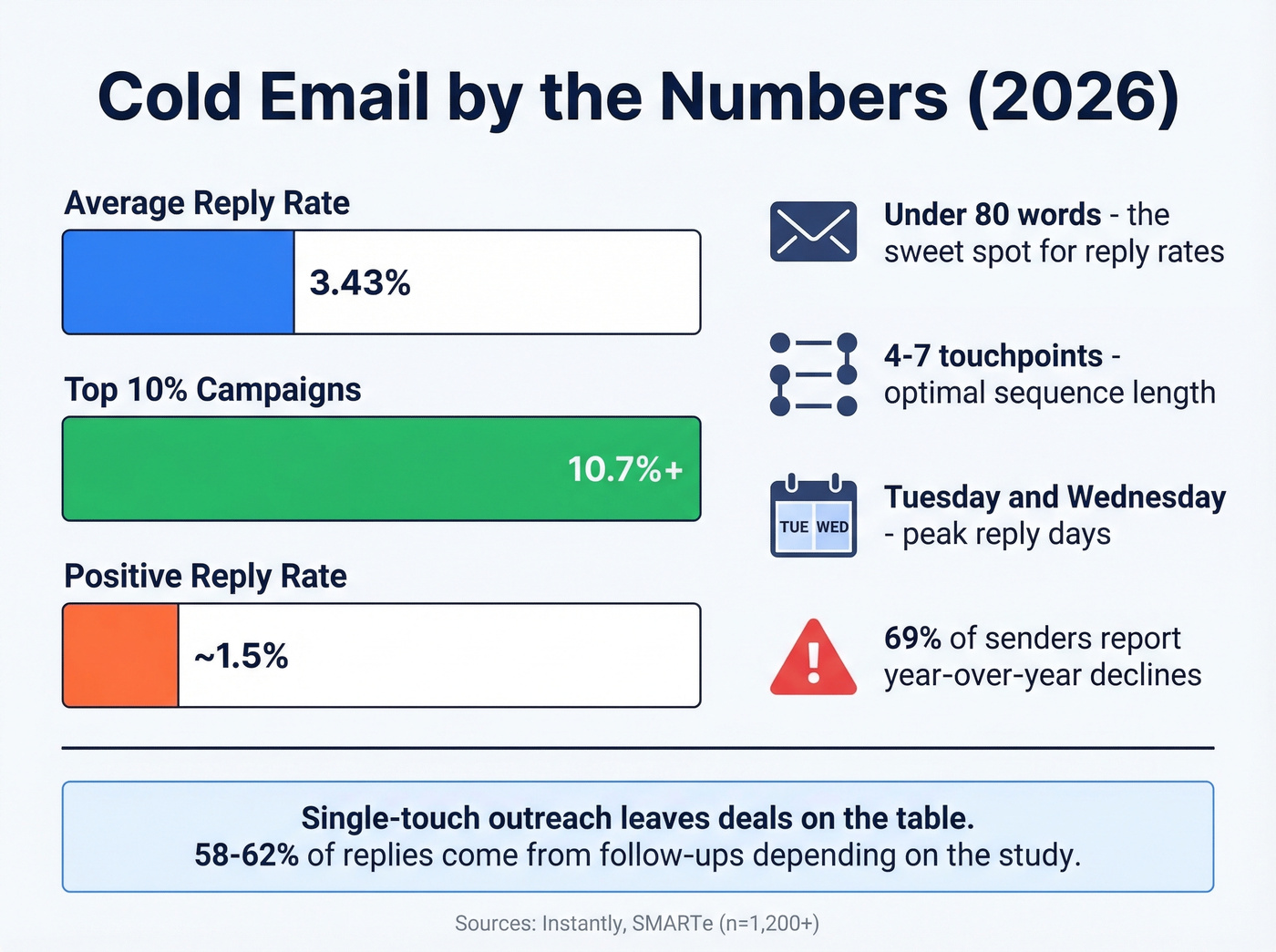 Cold email performance breakdown with key statistics