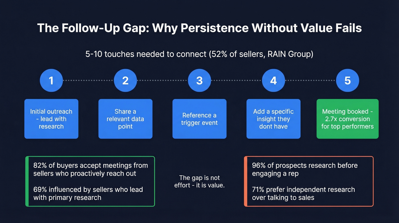 Follow-up sequence value ladder with statistics