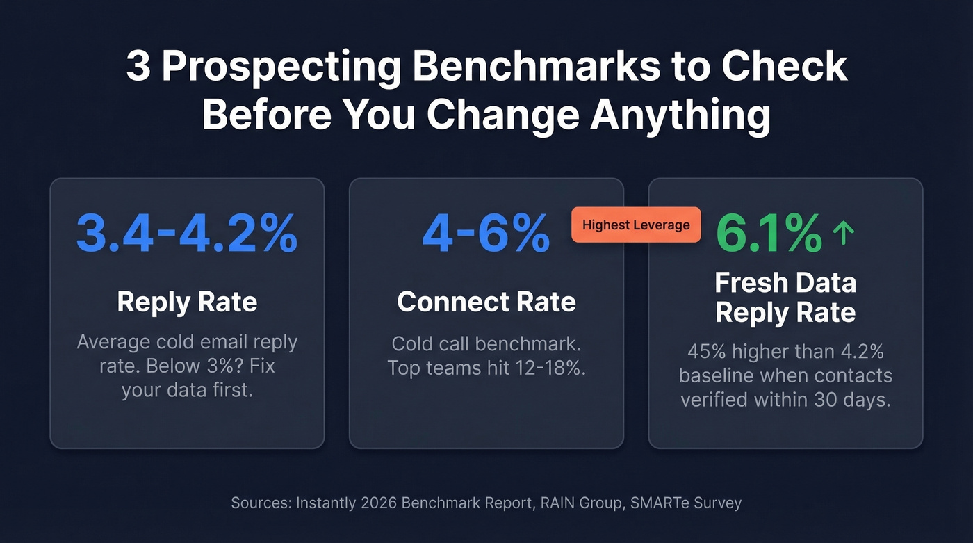 Three key sales prospecting benchmarks for 2026