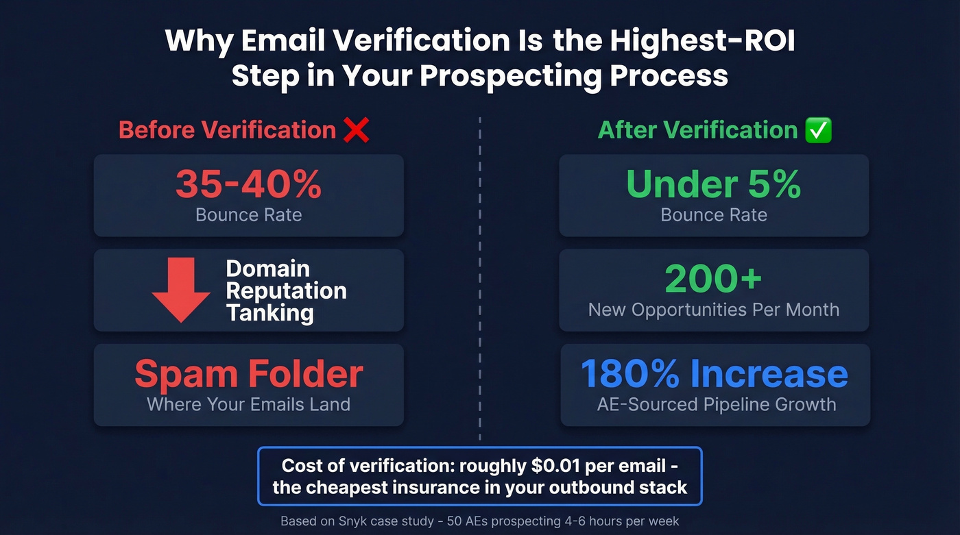 Before and after email verification impact on pipeline