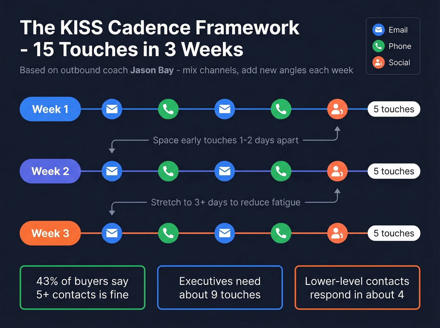 Three-week KISS cadence framework visual timeline