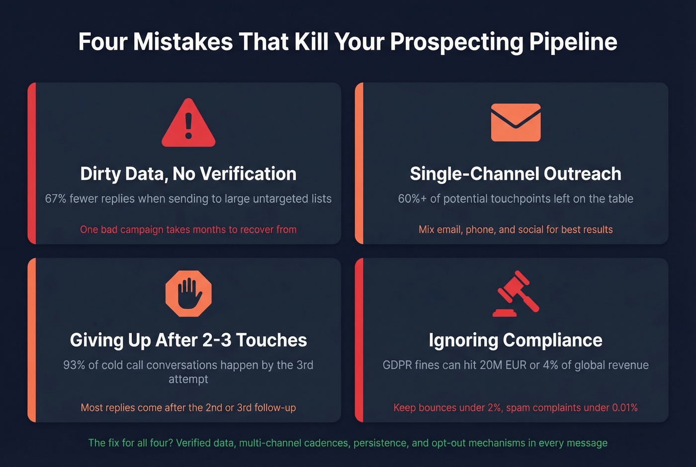 Four pipeline-killing mistakes with impact stats