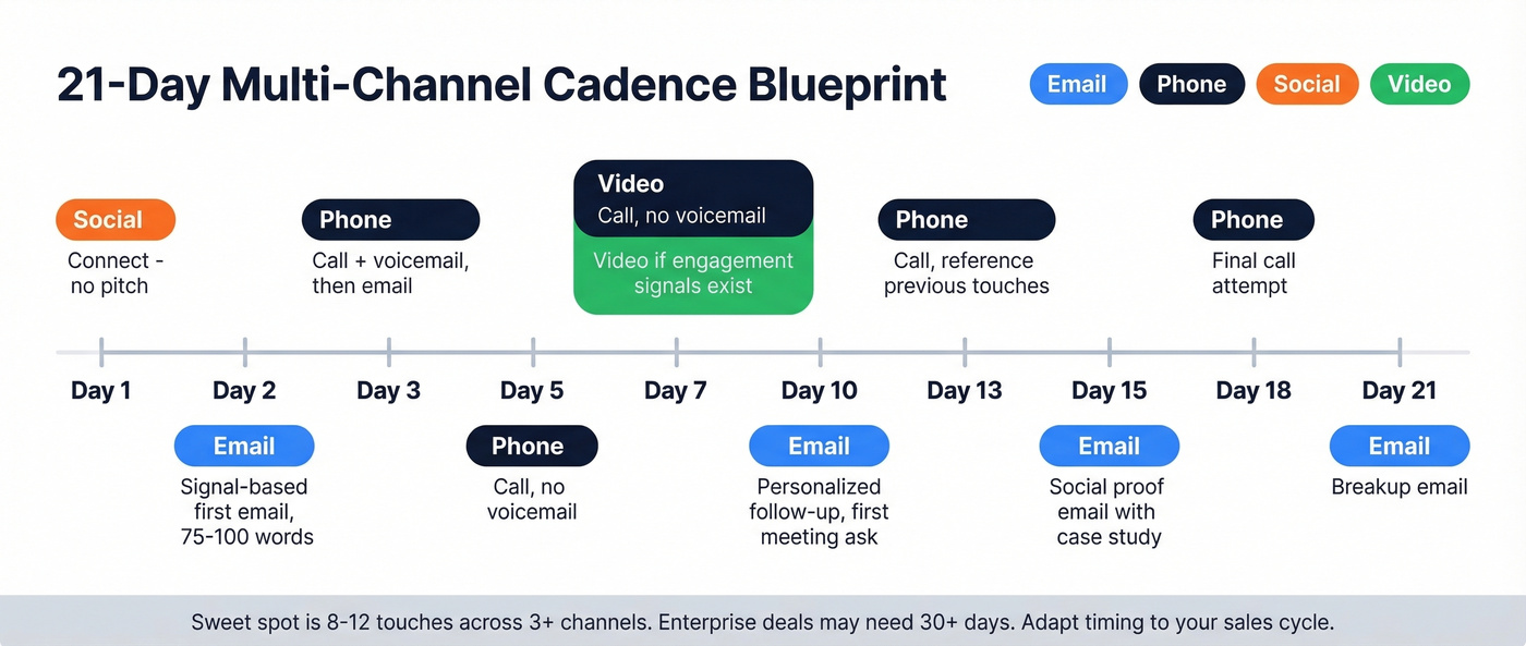 Visual 21-day multi-channel sales cadence template