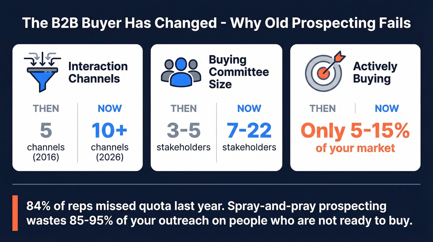 Buyer behavior shift stats from 2016 to 2026