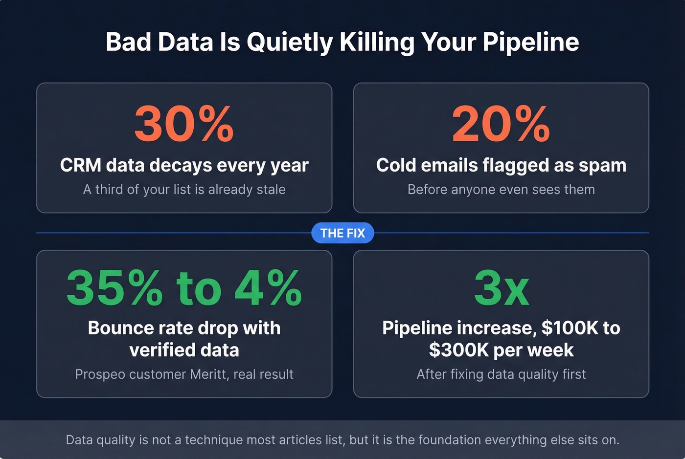 Data quality impact on sales prospecting performance