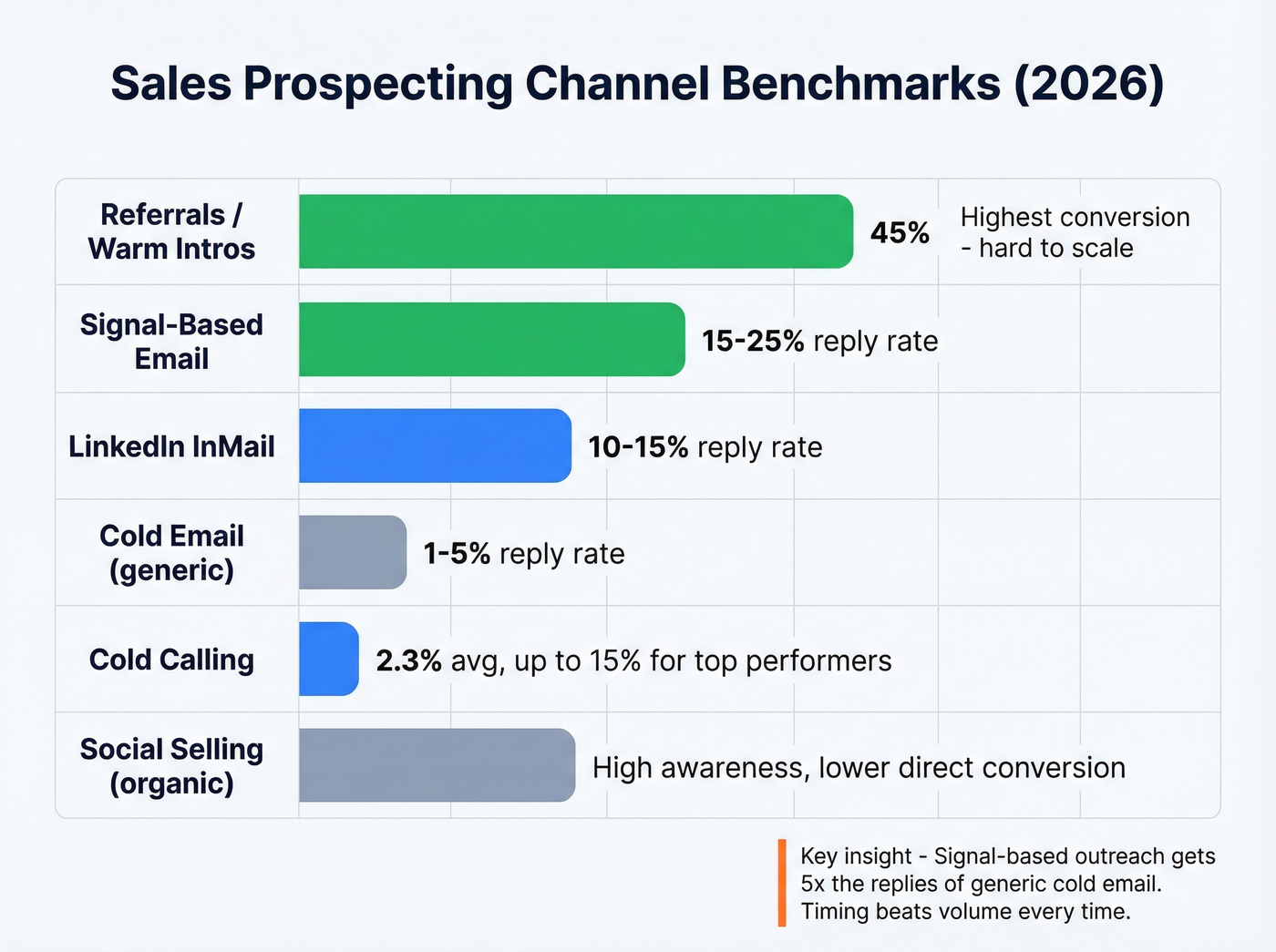 Channel benchmark comparison for sales prospecting techniques