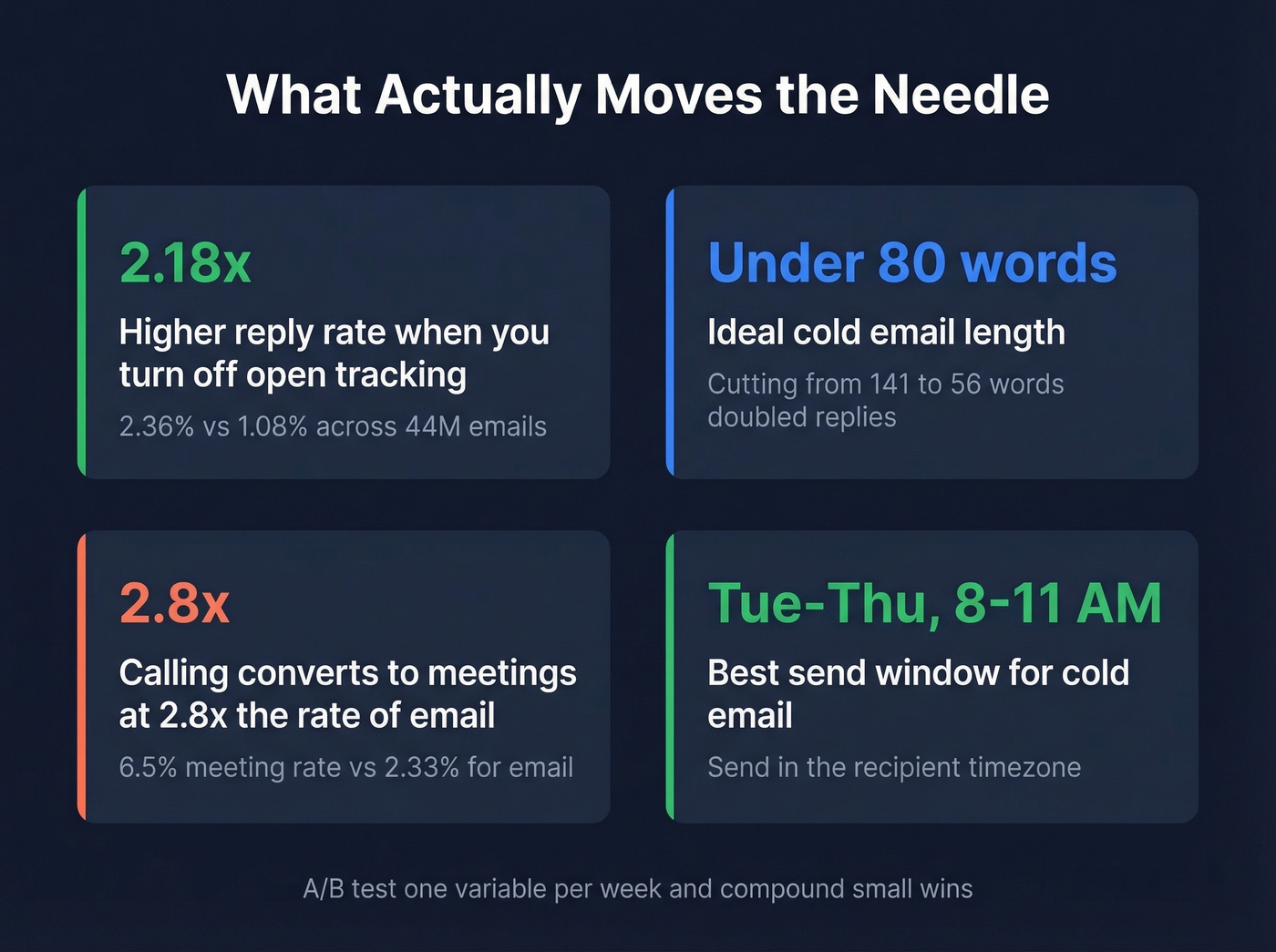 Key prospecting stats and levers for higher reply rates