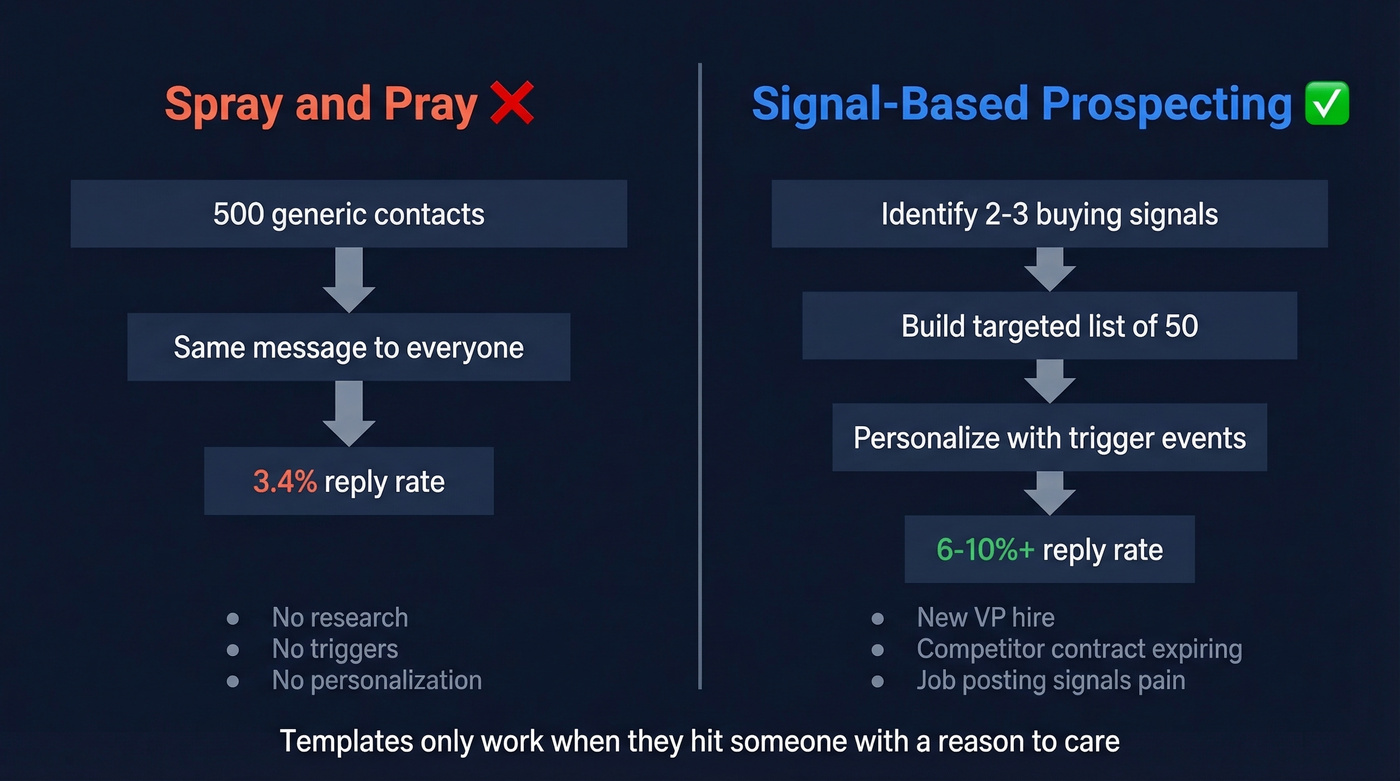 Signal-based prospecting vs spray-and-pray comparison diagram