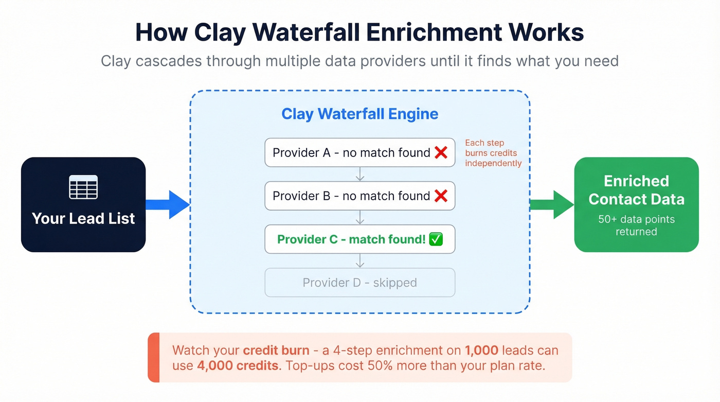 Clay waterfall enrichment workflow visualization