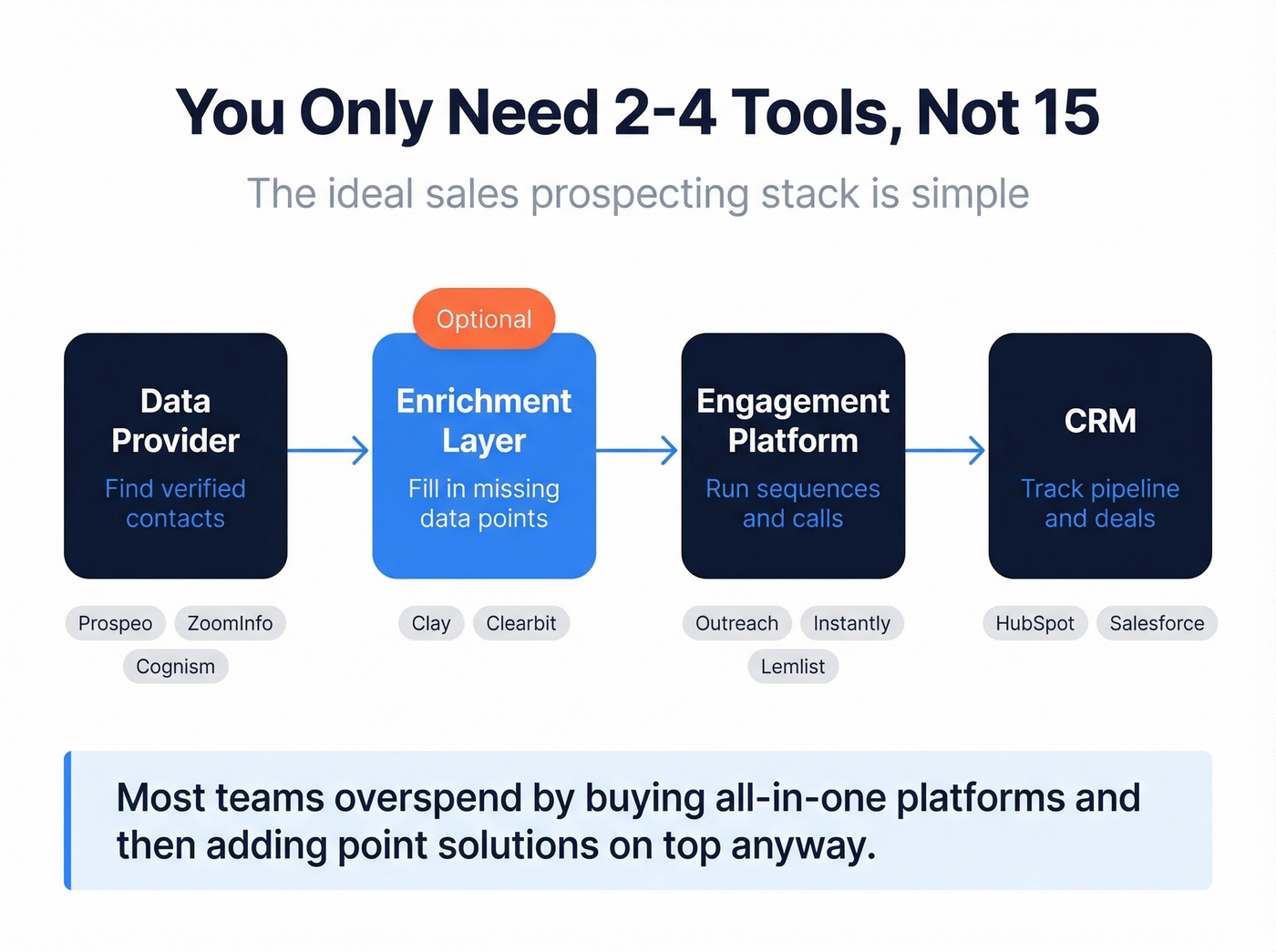 Minimal sales prospecting stack architecture diagram