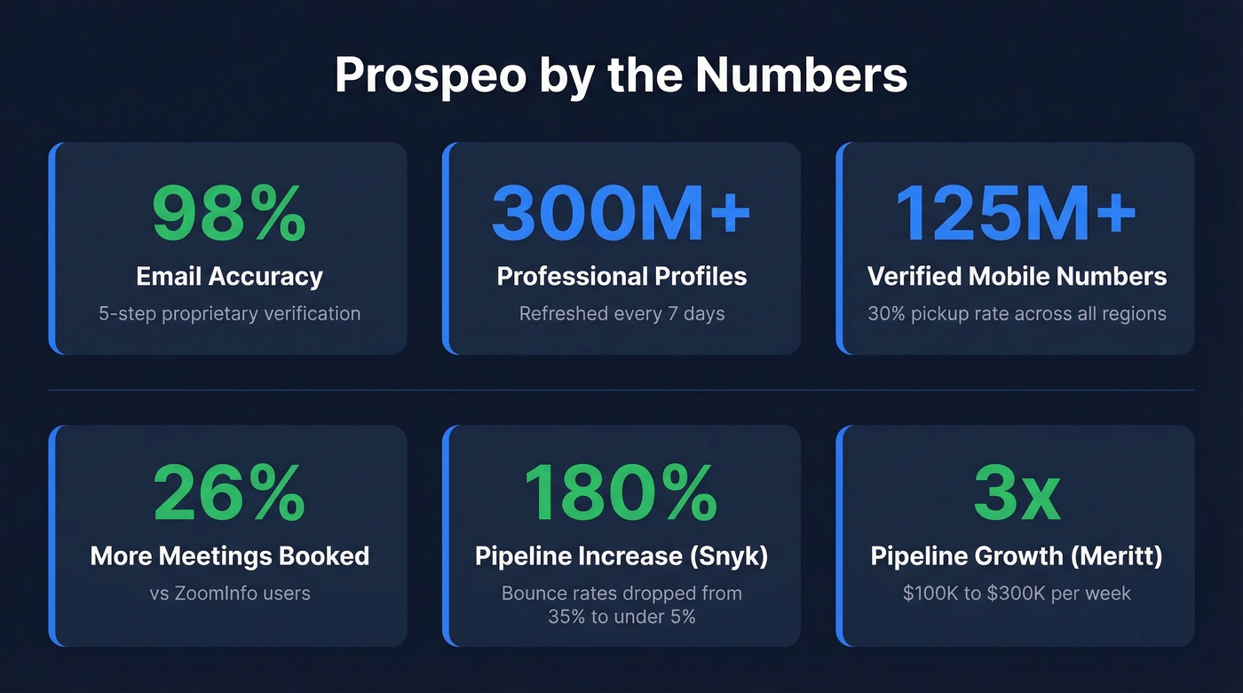 Prospeo key performance metrics and accuracy stats
